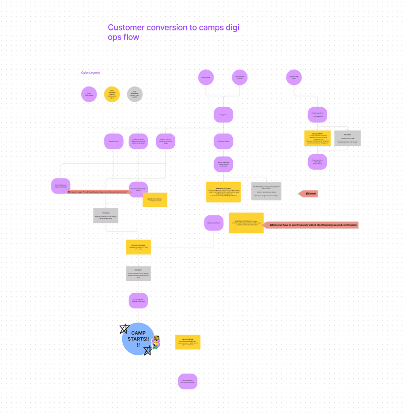 Skyrock summer camps digital operations UX flow